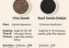 Chia Seeds vs Basil Seeds (Sabja): What’s the Difference and Which One Should You Choose?